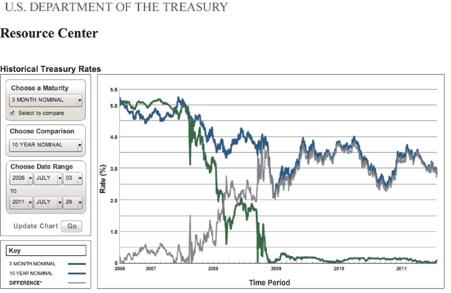 In 5 years, how high or how low is the 1 Year Treasury Rate likely to be? The first line of the table below indicates that the probability of 1 Year Treasury Interest Rates being ABOVE % in October, is .